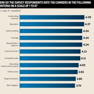 Construction risks insurance management trends flow qualis 725k 2020 tech what business funding seed finsmes major technology raises aligns task