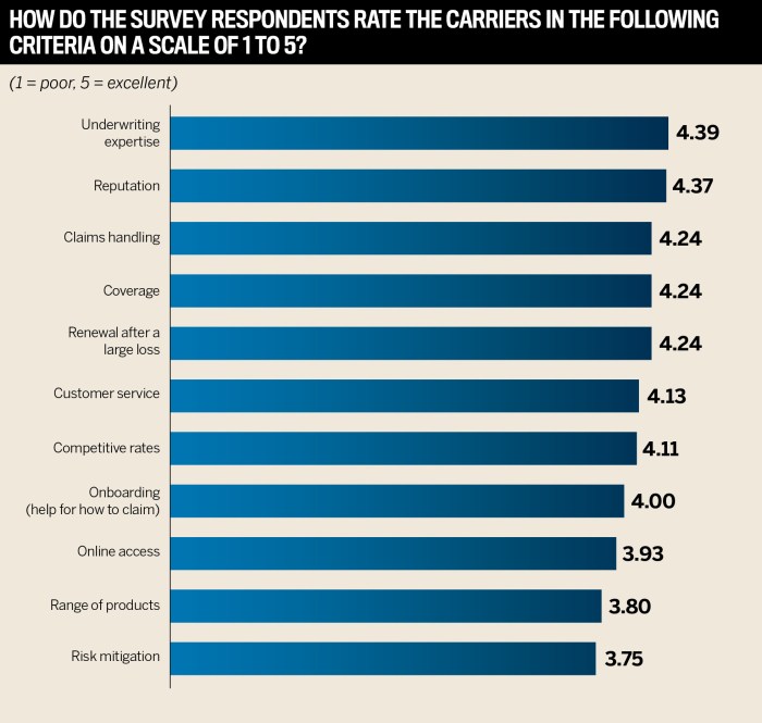 Construction risks insurance management trends flow qualis 725k 2020 tech what business funding seed finsmes major technology raises aligns task