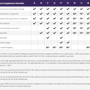 Medicare supplement insurance plan plans life bankers colonial penn chart benefits