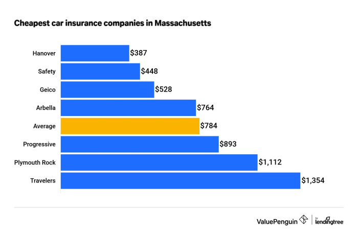 Insurance florida car louisiana companies massachusetts