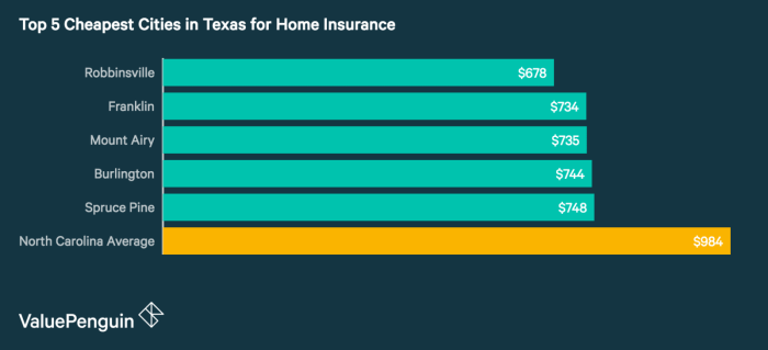 Best insurance rates in nc