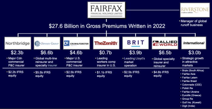 Fairfax insurance companies