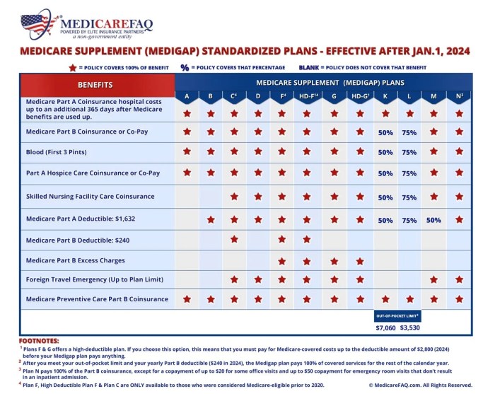 Aarp secondary insurance to medicare