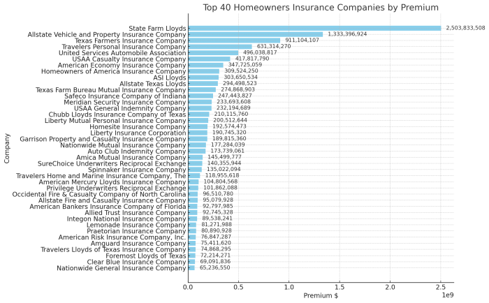 Major insurance companies in texas